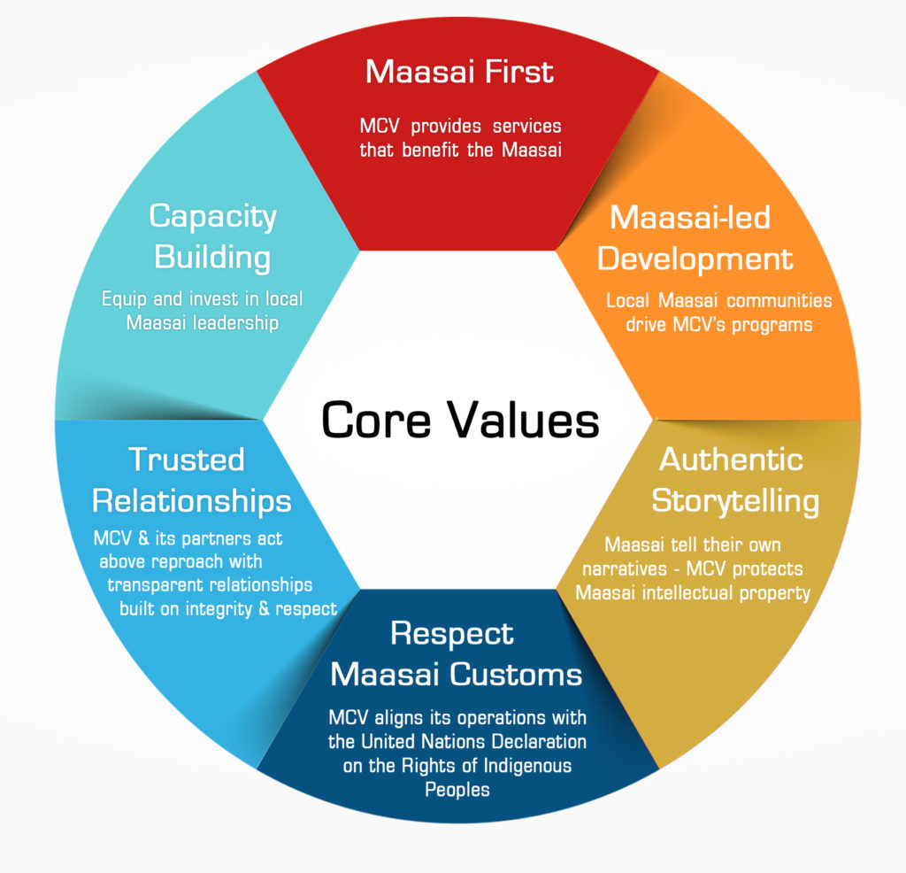 what is considered a core value